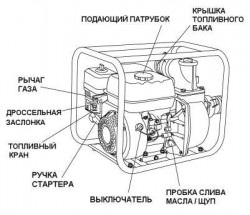 Мотопомпа Энергомаш БП-87101, 1000 л/мин в Украине