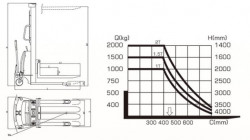 Штабелер ел.гідравлічний несамохід. 1500кг, підйом-3,5м, Довжина вил 1,1м в Україні